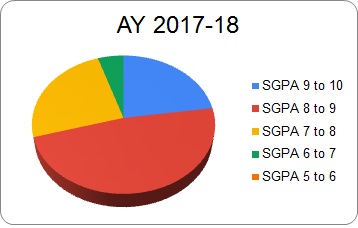 2017-18 Result