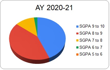2020-21 Result